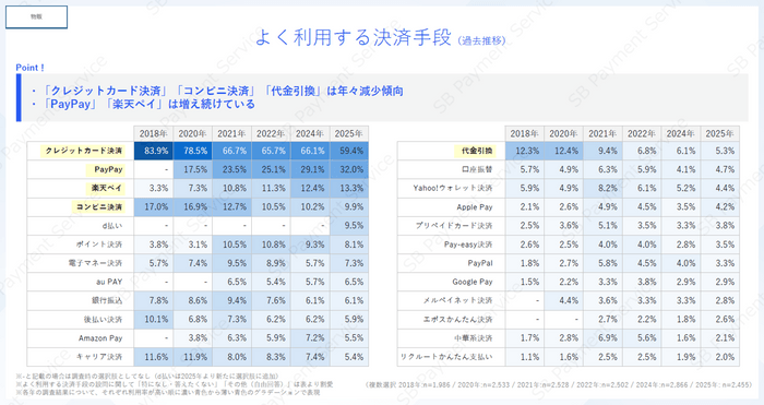 【物販】よく利用する決済手段（過去推移）