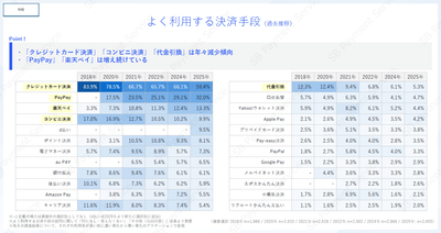 【物販】よく利用する決済手段(過去推移)
