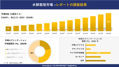 水耕栽培市場の発展、傾向、需要、成長分析および予測2024－2036年