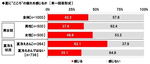 夏に“こころ”の疲れを感じるか