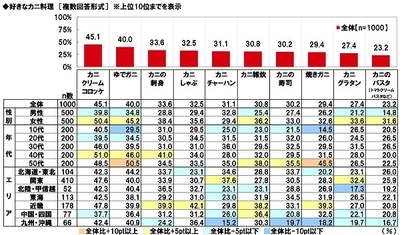 好きなカニ料理