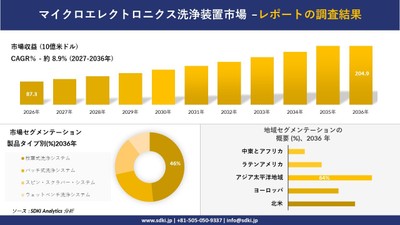 マイクロエレクトロニクス洗浄装置市場規模推移予測と地域別シェア