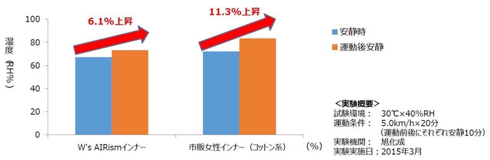 衣服内湿度の比較画像