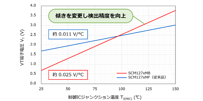 VT-TJ(MIC) 特性の比較