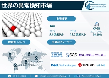2030年までに異常検知市場が150億ドルに達すると予測