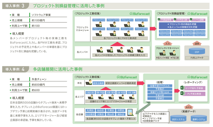 活用事例(2)プロジェクト別損益・多店舗展開