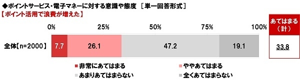 ポイント活用で浪費が増えたか