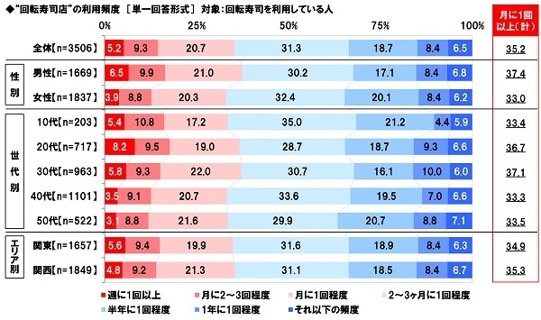 回転寿司店の利用頻度