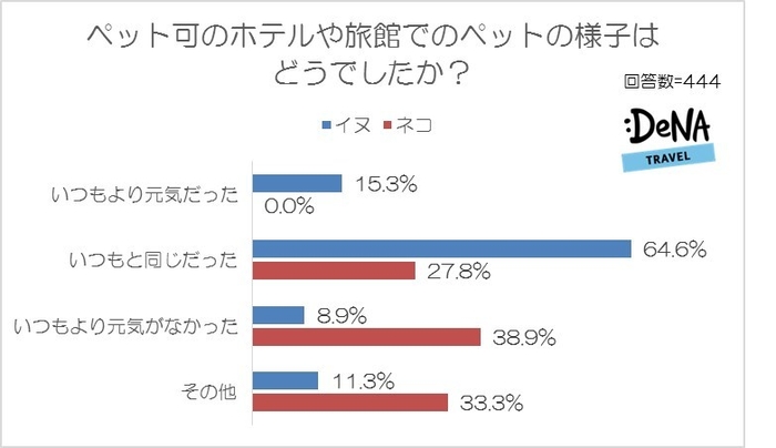 【図9】ペット可のホテルや旅館でのペットの様子はどうでしたか？