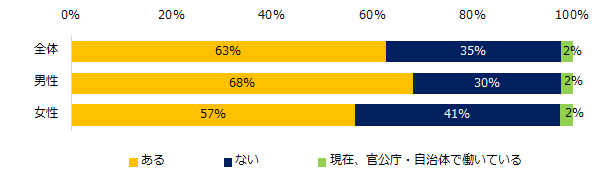 【図2】官公庁・自治体などへの転職に興味はありますか?(男女別)