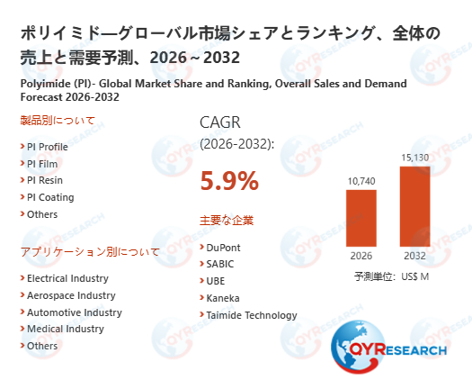 世界のポリイミド市場：2032年に5.9%成長率、市場規模は15130百万米ドルに達する見込み