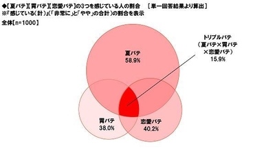 【夏バテ】【胃バテ】【恋愛バテ】の3つを感じている人の割合