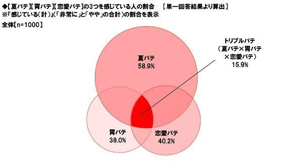 【夏バテ】【胃バテ】【恋愛バテ】の3つを感じている人の割合