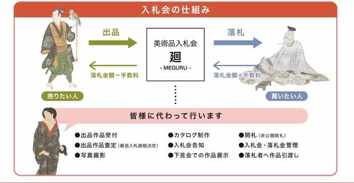 入札会の仕組み