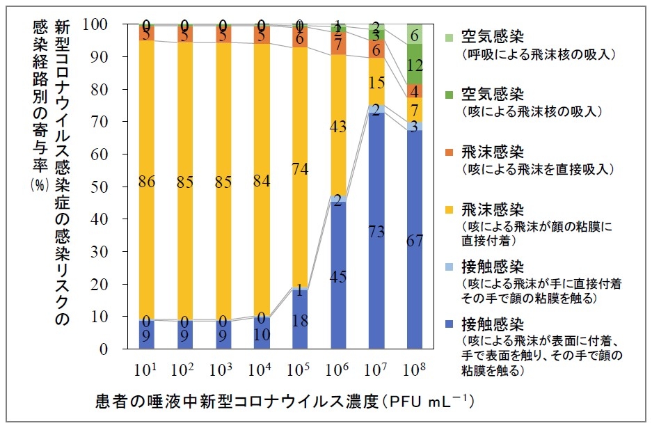新型コロナウイルス感染患者と1日の間に中程度の接触（1分間の接触を20回）をした場合の医療従事者の経路別感染リスクの寄与率