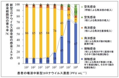 新型コロナウイルス感染患者と1日の間に中程度の接触(1分間の接触を20回)をした場合の医療従事者の経路別感染リスクの寄与率
