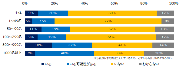 現在、社内失業状態の社員はいますか?(企業規模別)
