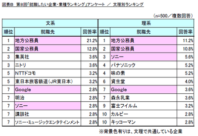 図B 文理別ランキング
