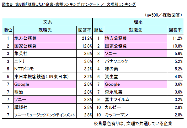 図B 文理別ランキング