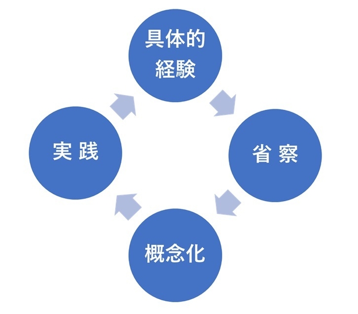 ディヴィッド・コルブの学習経験モデル
