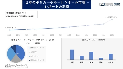日本のポリカーボネートジオール市場調査の発展、傾向、需要、成長分析および予測2026―2035年
