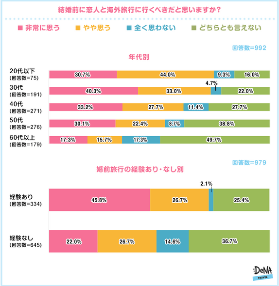 【図2】結婚前に恋人と海外旅行に行くべきだと思いますか？