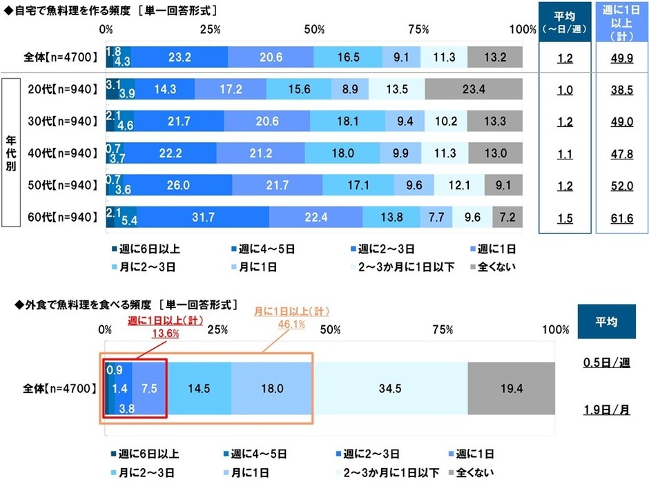 自宅で魚料理を作る頻度・外食で魚料理を食べる頻度