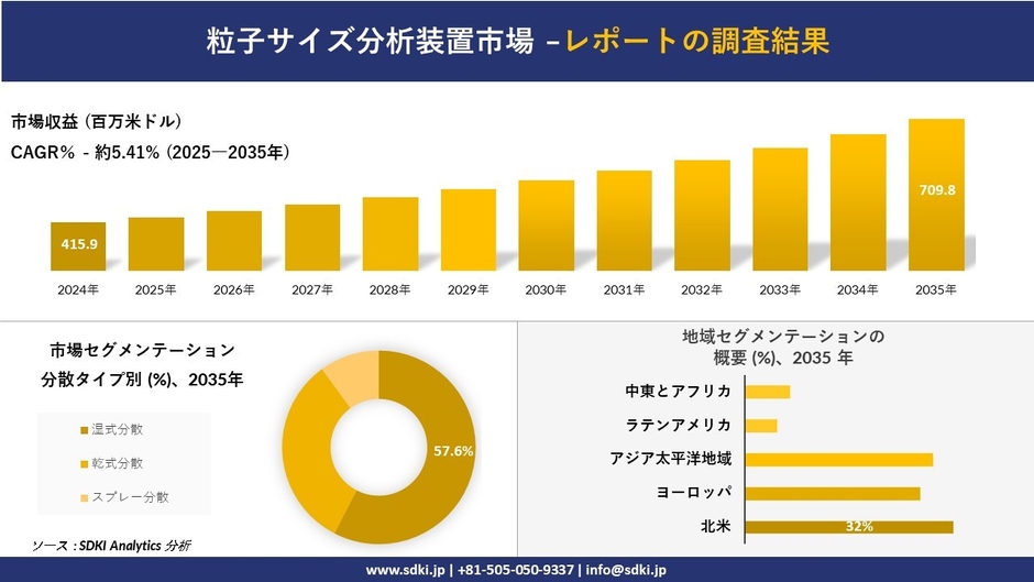 粒子サイズ分析装置市場レポート概要