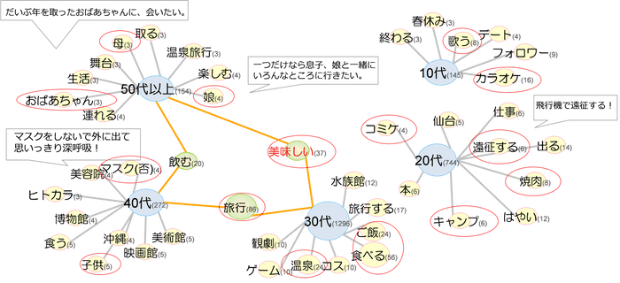 推定した年代別のつぶやき傾向