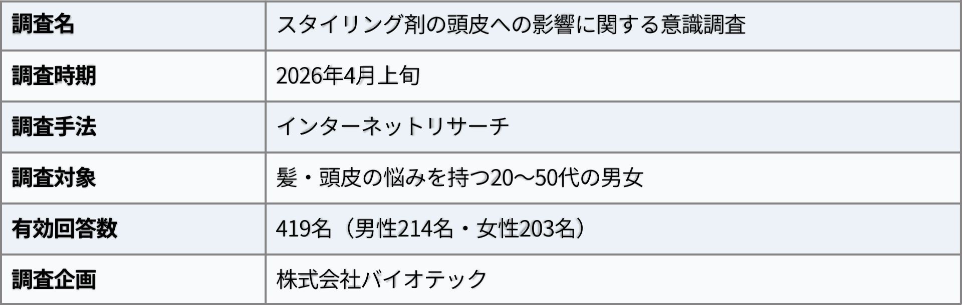 スタイリング剤使用者の約8割が 頭皮に直接スタイリング剤を塗布 