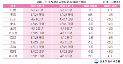 2019年主な都市の開花・満開予想日