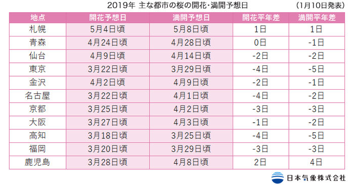 2019年主な都市の開花・満開予想日