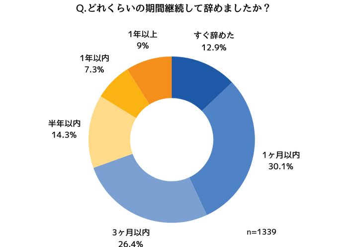 どれくらいの期間でプロテインを辞めたか