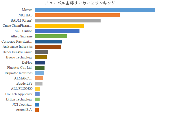 上記の図表／データは、YHResearchの最新レポート「グローバルPTFE・PFAライニング配管および継手のトップ会社の市場シェアおよびランキング 2025」