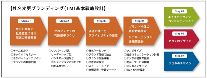 社名変更ブランディング(TM)基本戦略設計