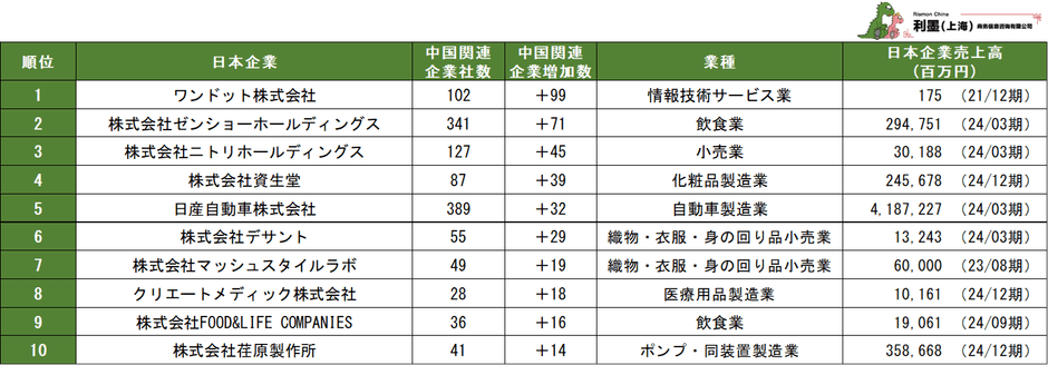 関連企業増加数が多い日本企業ランキング(表2)