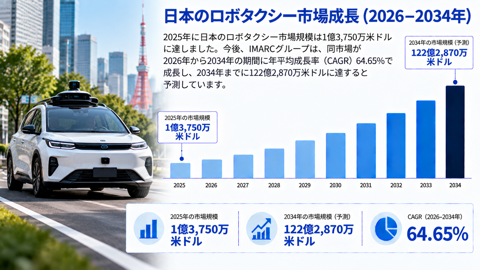 日本のロボタクシー市場調査レポート:市場規模・シェア・需要・成長要因・主要企業・予測(2026年~2034年)
