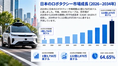 日本のロボタクシー市場調査レポート：市場規模・シェア・需要・成長要因・主要企業・予測（2026年～2034年）