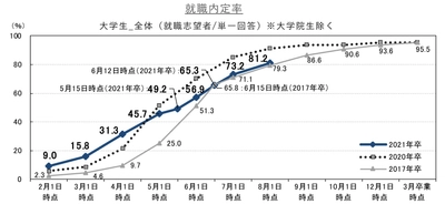 就職内定率は81.2%で前月差+8.0ポイント。 前年同月差で見ると文系は-12.9ポイント、理系は-3.5ポイント