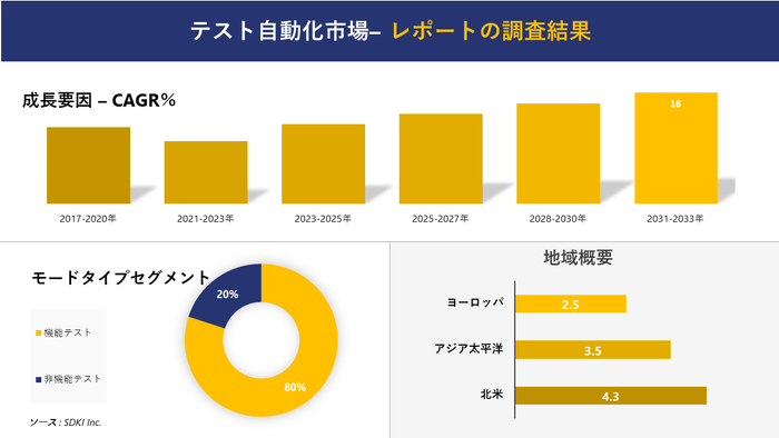 自動化テストの市場分析