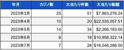 2023年7月時点での米国カジノのジャックポット当選件数と総額01