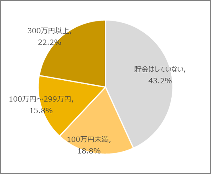 図11　結婚等に備えて貯金をしていますか(26歳～)［n=405&#44; SA］