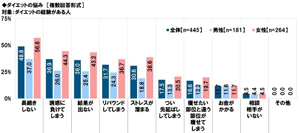 ダイエットの悩み