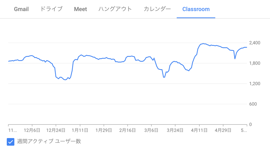 GoogleWorkspaceやChromebook活用の常態化を示す数々のデータ