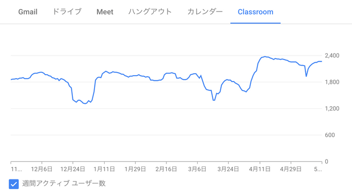 GoogleWorkspaceやChromebook活用の常態化を示す数々のデータ