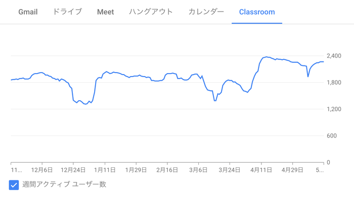 GoogleWorkspaceやChromebook活用の常態化を示す数々のデータ