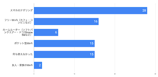 工事待ち期間中の代替手段