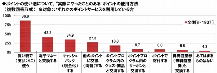 経験のあるポイント使用