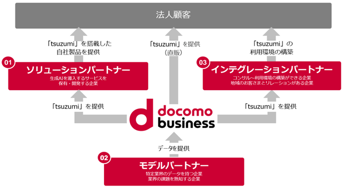 ＜各パートナーの協業イメージ＞