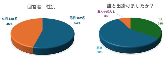 回答者性別　同伴者